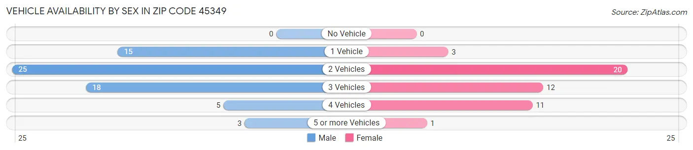 Vehicle Availability by Sex in Zip Code 45349