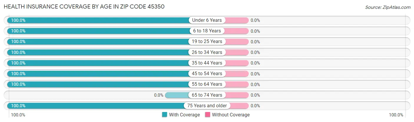 Health Insurance Coverage by Age in Zip Code 45350