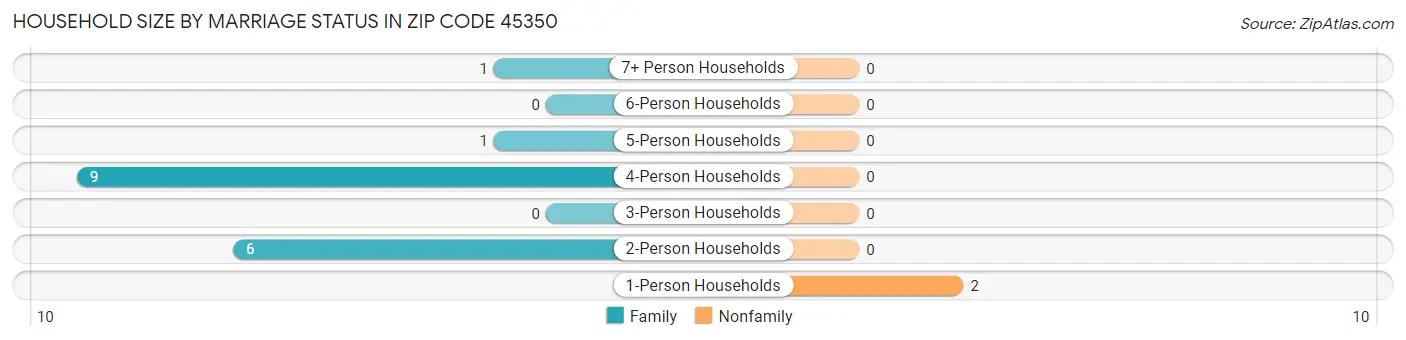 Household Size by Marriage Status in Zip Code 45350