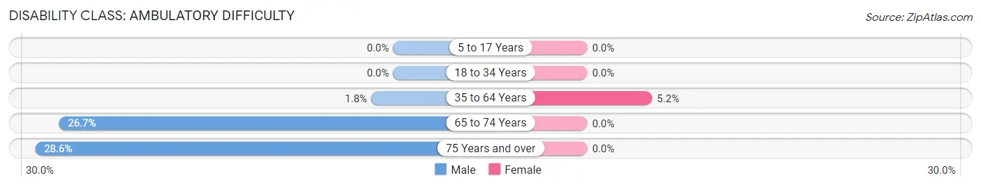 Disability in Zip Code 45351: <span>Ambulatory Difficulty</span>