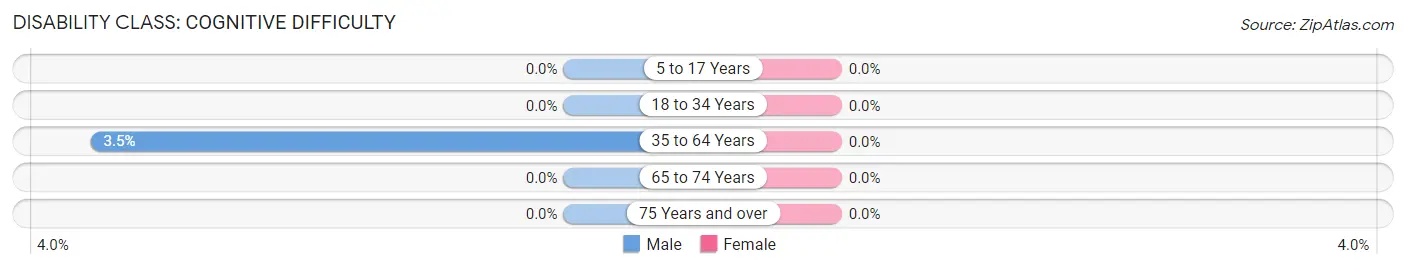 Disability in Zip Code 45351: <span>Cognitive Difficulty</span>