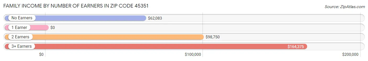 Family Income by Number of Earners in Zip Code 45351