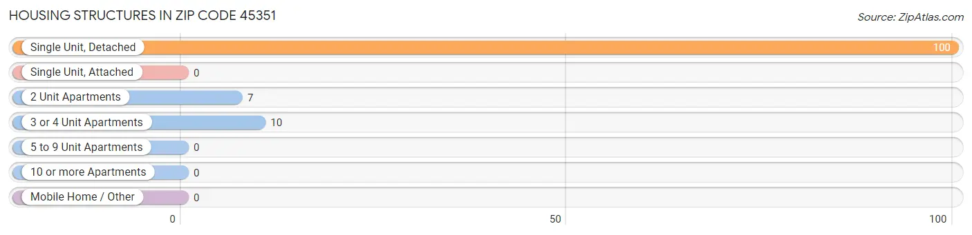 Housing Structures in Zip Code 45351