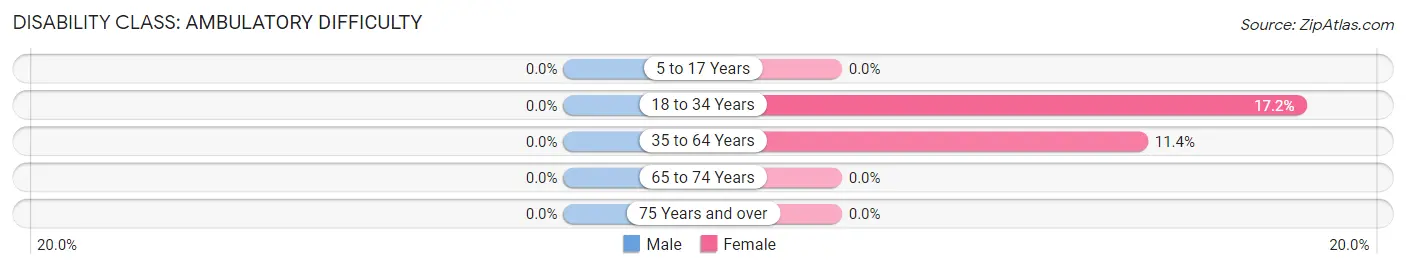 Disability in Zip Code 45352: <span>Ambulatory Difficulty</span>