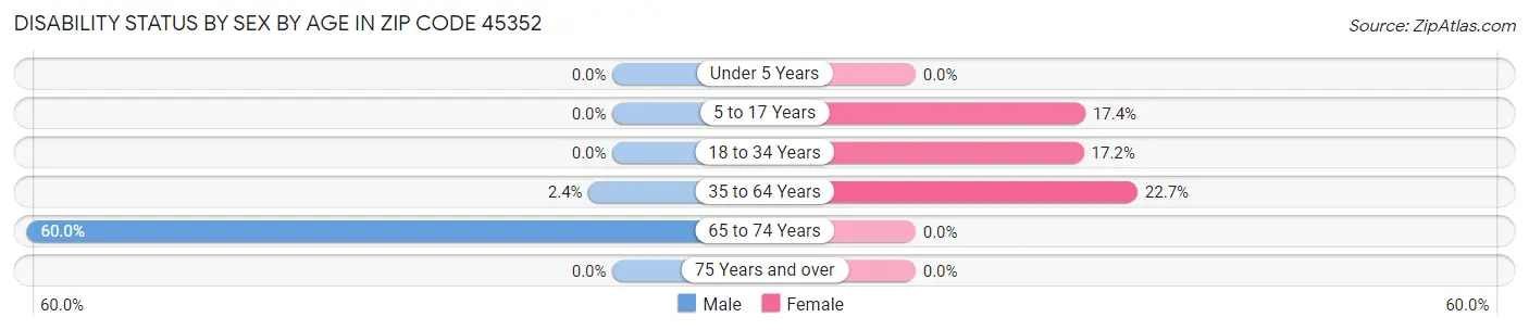 Disability Status by Sex by Age in Zip Code 45352