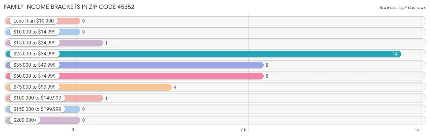 Family Income Brackets in Zip Code 45352