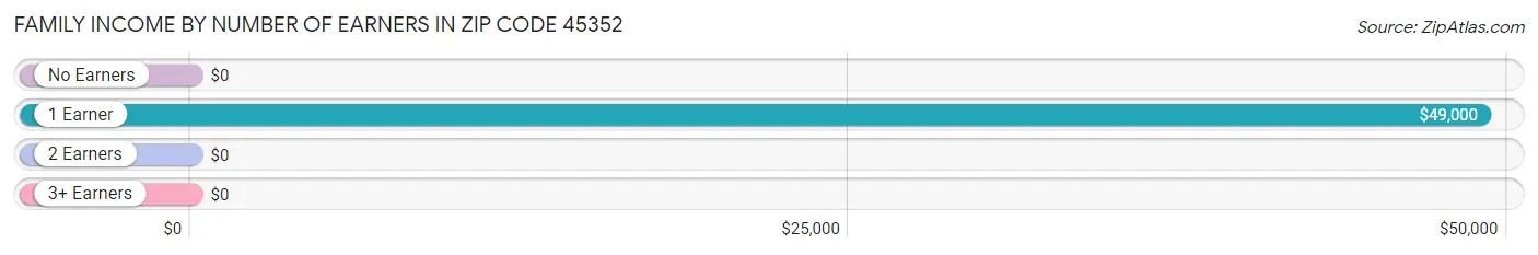 Family Income by Number of Earners in Zip Code 45352