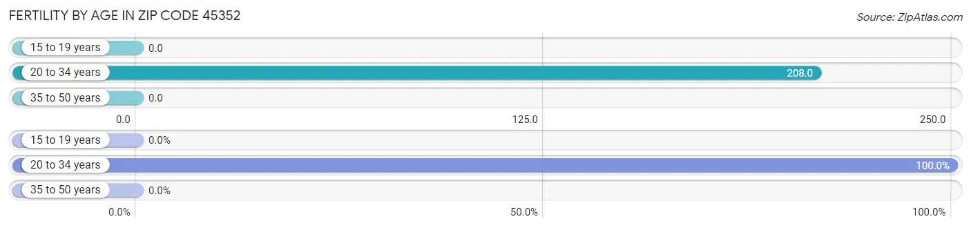 Female Fertility by Age in Zip Code 45352