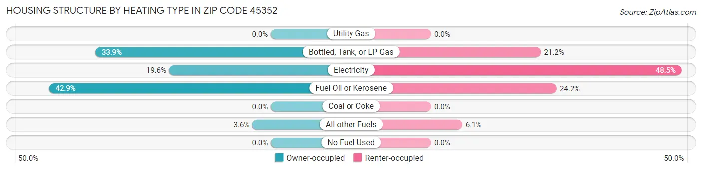 Housing Structure by Heating Type in Zip Code 45352