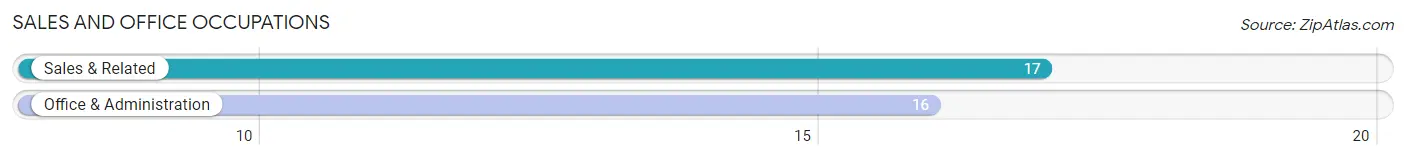Sales and Office Occupations in Zip Code 45352