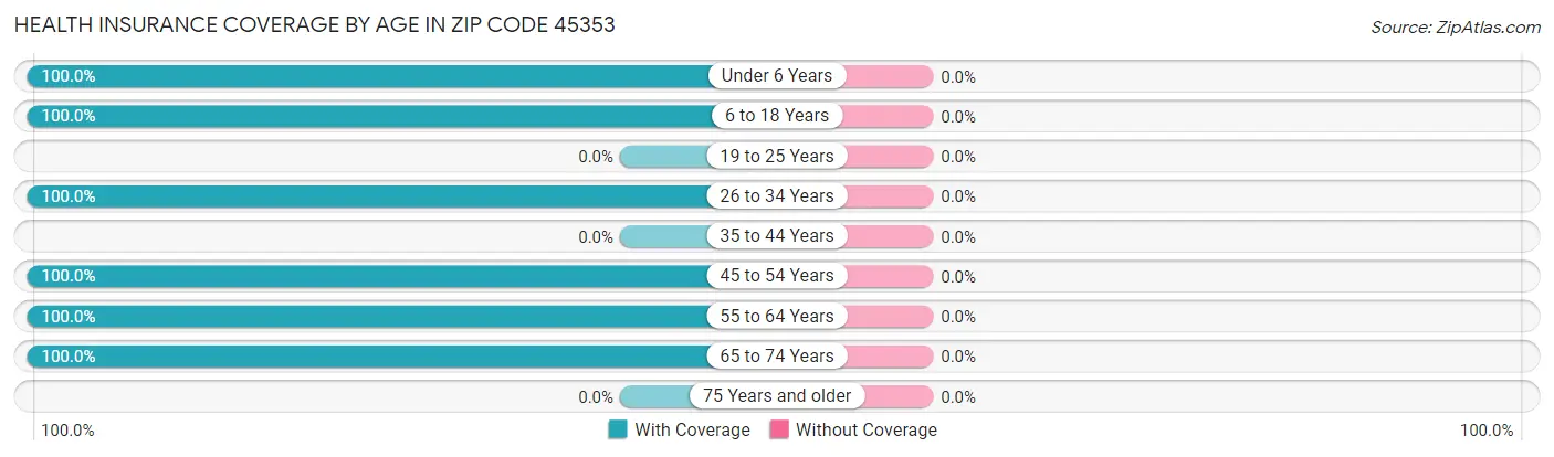 Health Insurance Coverage by Age in Zip Code 45353