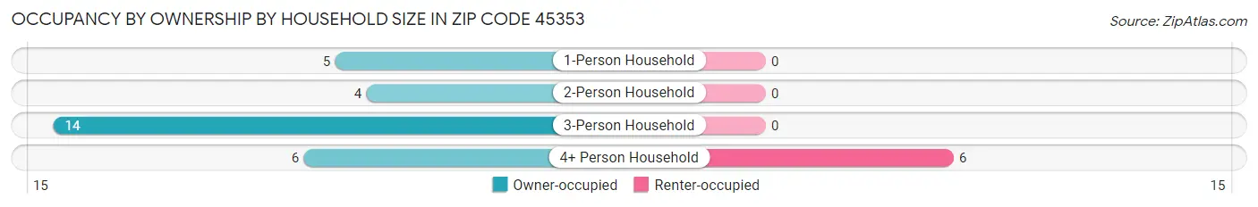 Occupancy by Ownership by Household Size in Zip Code 45353