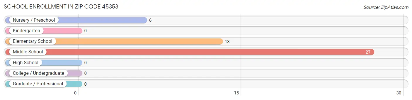 School Enrollment in Zip Code 45353