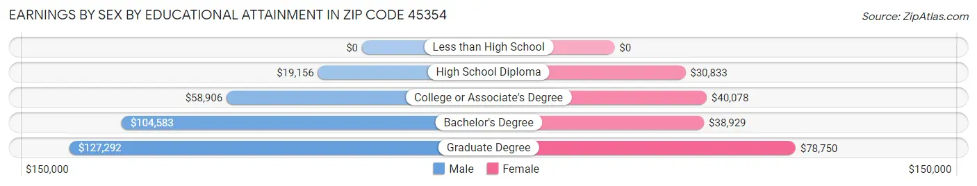 Earnings by Sex by Educational Attainment in Zip Code 45354