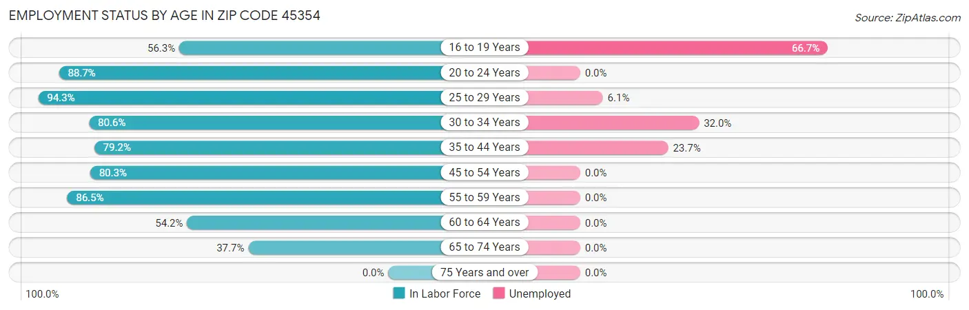 Employment Status by Age in Zip Code 45354