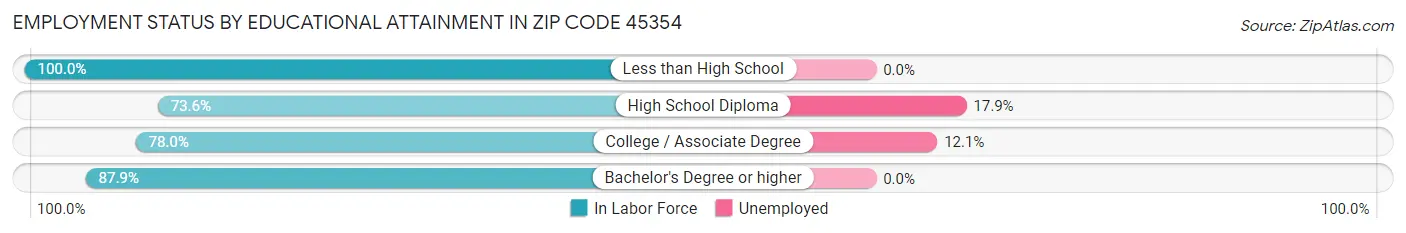 Employment Status by Educational Attainment in Zip Code 45354
