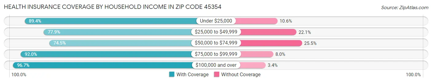 Health Insurance Coverage by Household Income in Zip Code 45354