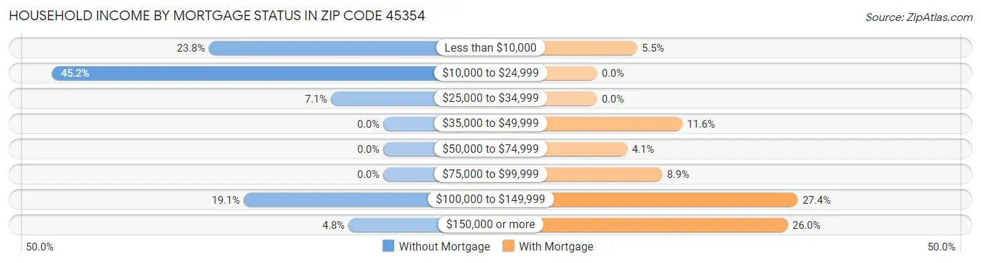 Household Income by Mortgage Status in Zip Code 45354