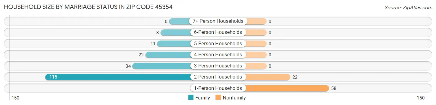Household Size by Marriage Status in Zip Code 45354