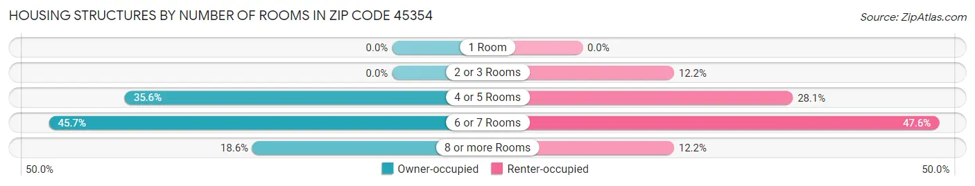 Housing Structures by Number of Rooms in Zip Code 45354