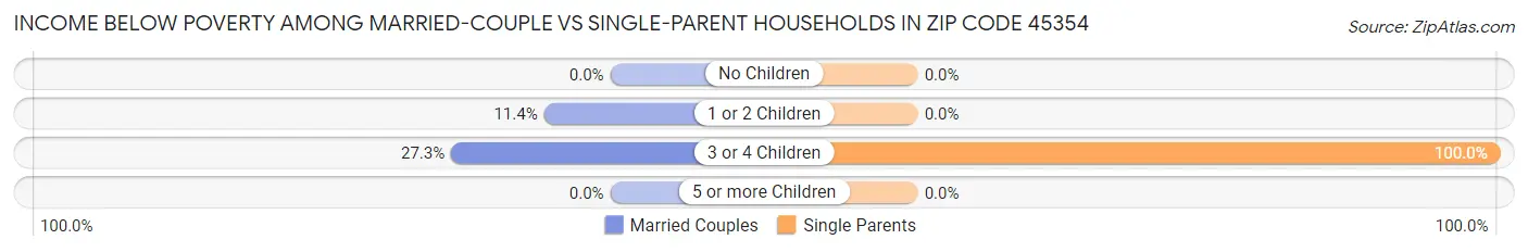 Income Below Poverty Among Married-Couple vs Single-Parent Households in Zip Code 45354