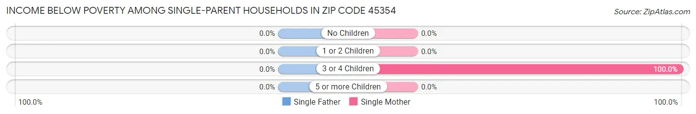 Income Below Poverty Among Single-Parent Households in Zip Code 45354