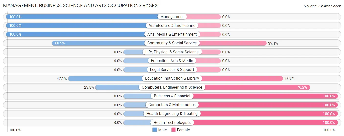 Management, Business, Science and Arts Occupations by Sex in Zip Code 45354