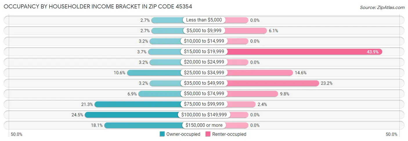 Occupancy by Householder Income Bracket in Zip Code 45354