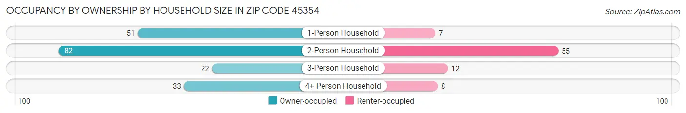 Occupancy by Ownership by Household Size in Zip Code 45354