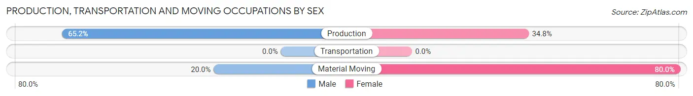 Production, Transportation and Moving Occupations by Sex in Zip Code 45354