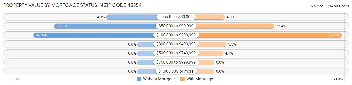 Property Value by Mortgage Status in Zip Code 45354