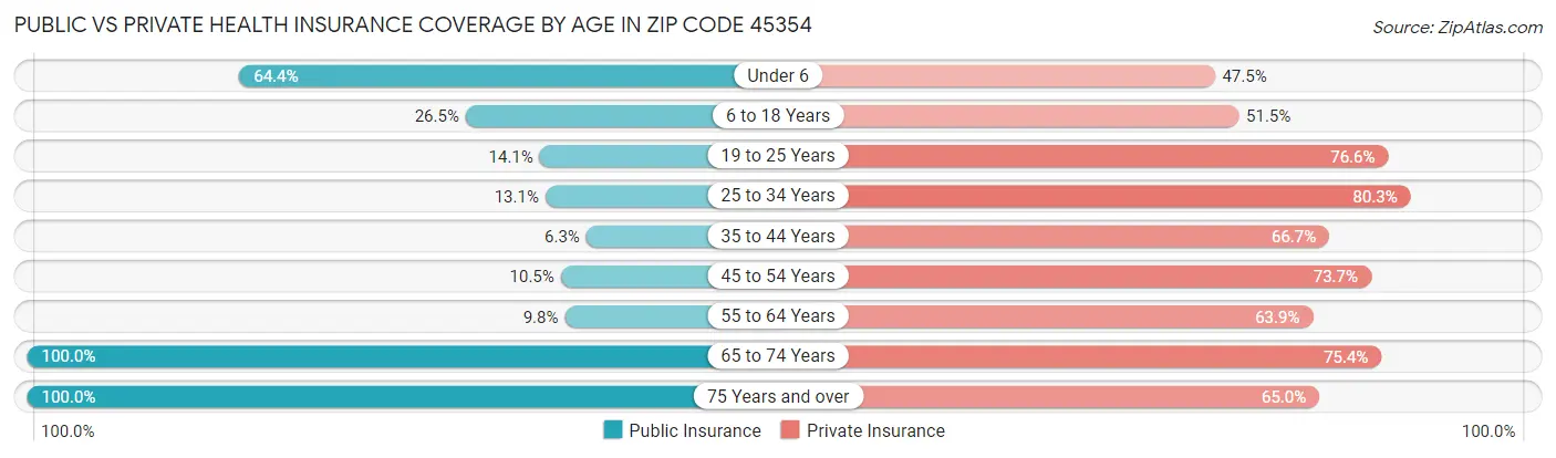 Public vs Private Health Insurance Coverage by Age in Zip Code 45354