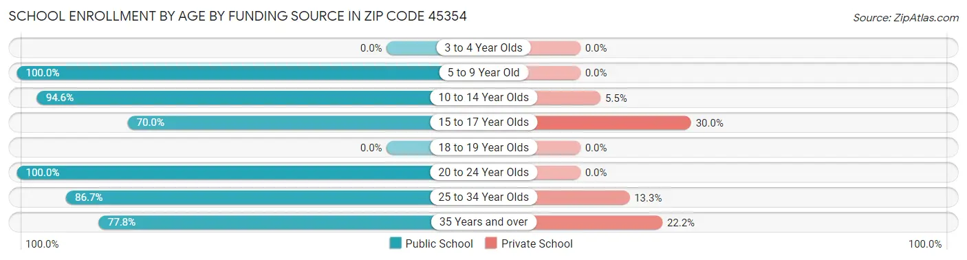 School Enrollment by Age by Funding Source in Zip Code 45354