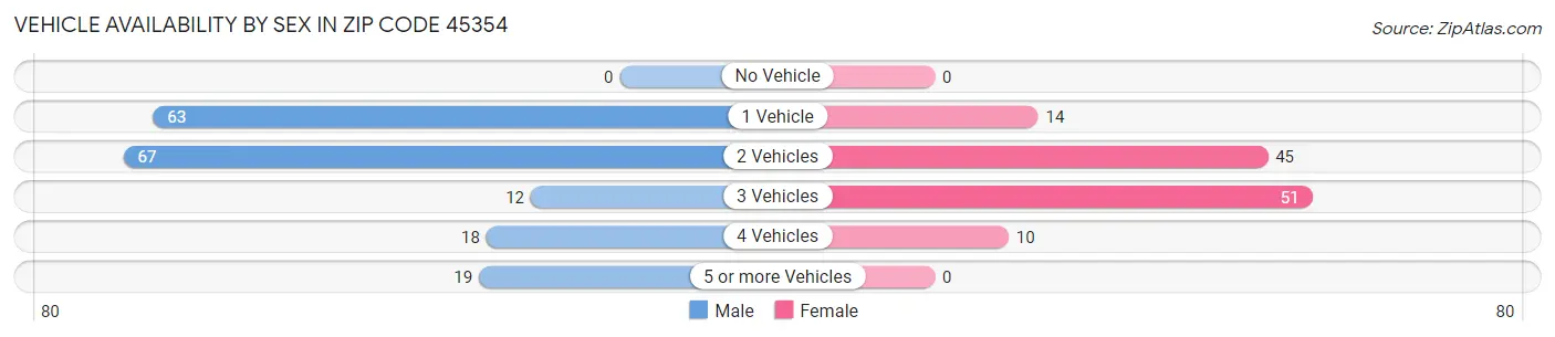 Vehicle Availability by Sex in Zip Code 45354