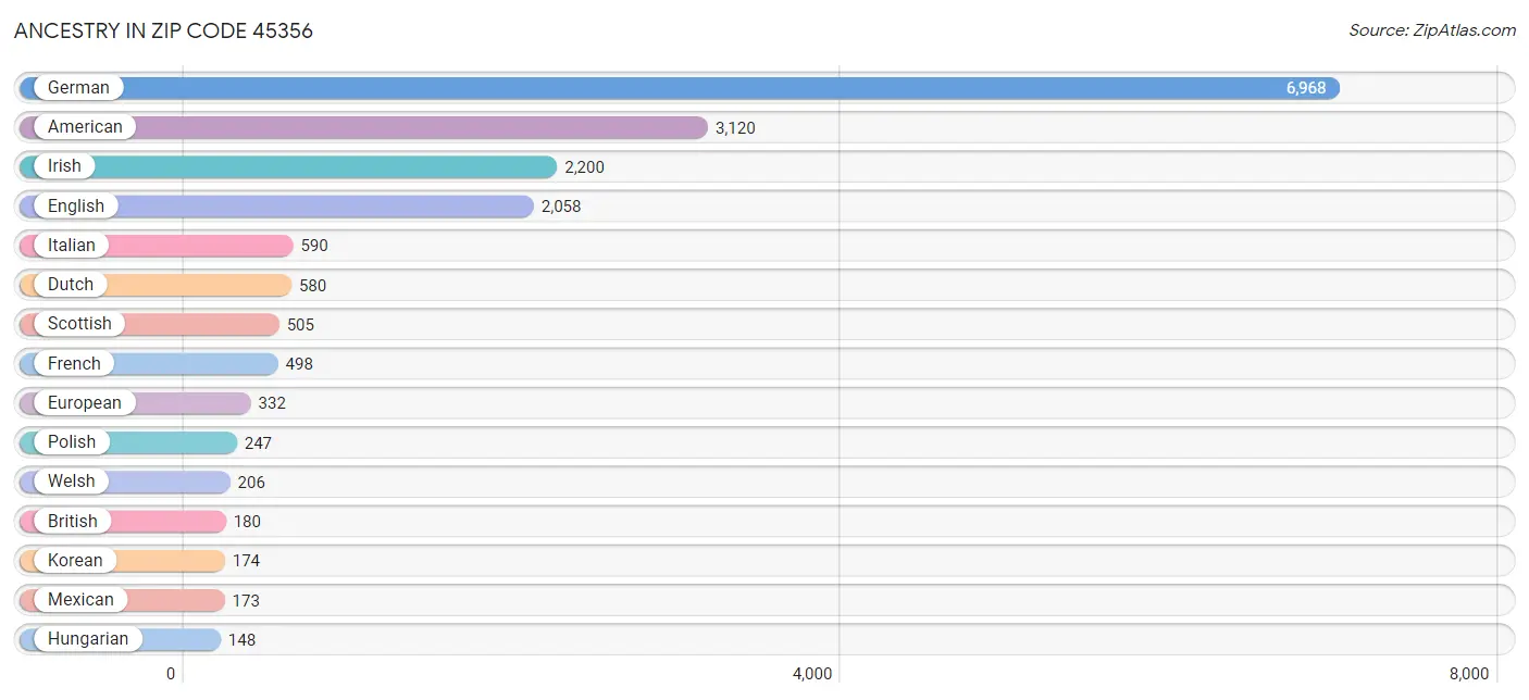 Ancestry in Zip Code 45356