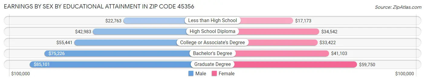 Earnings by Sex by Educational Attainment in Zip Code 45356