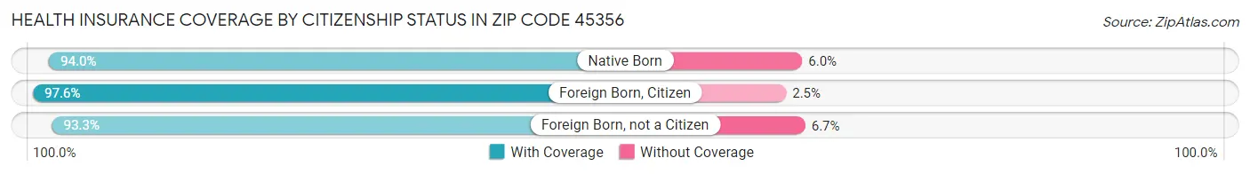 Health Insurance Coverage by Citizenship Status in Zip Code 45356