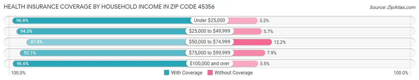 Health Insurance Coverage by Household Income in Zip Code 45356