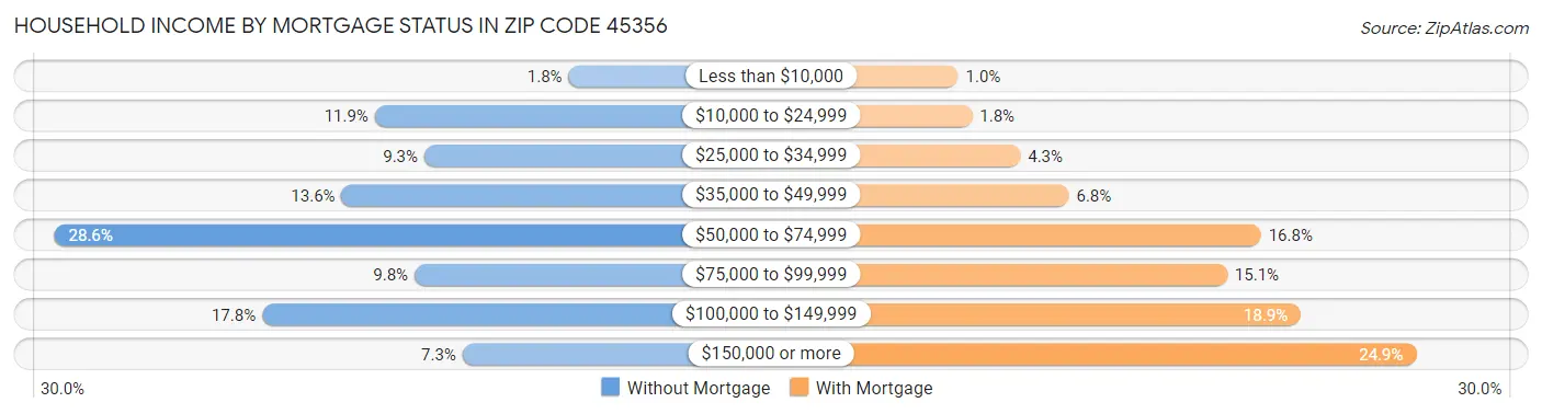 Household Income by Mortgage Status in Zip Code 45356