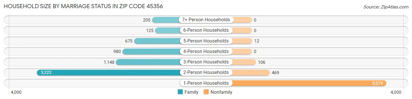 Household Size by Marriage Status in Zip Code 45356