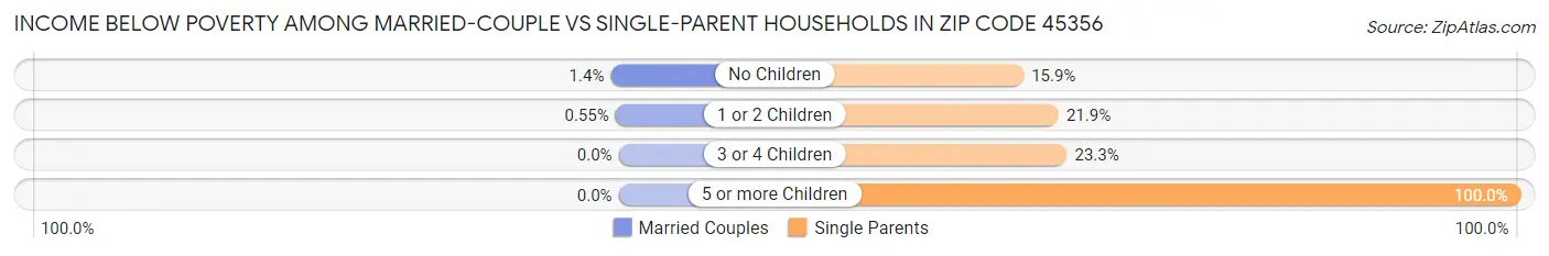 Income Below Poverty Among Married-Couple vs Single-Parent Households in Zip Code 45356