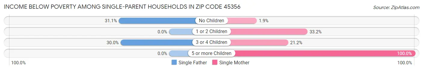 Income Below Poverty Among Single-Parent Households in Zip Code 45356