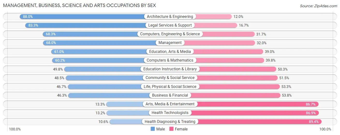 Management, Business, Science and Arts Occupations by Sex in Zip Code 45356