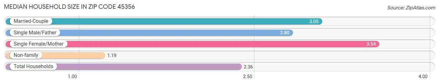 Median Household Size in Zip Code 45356