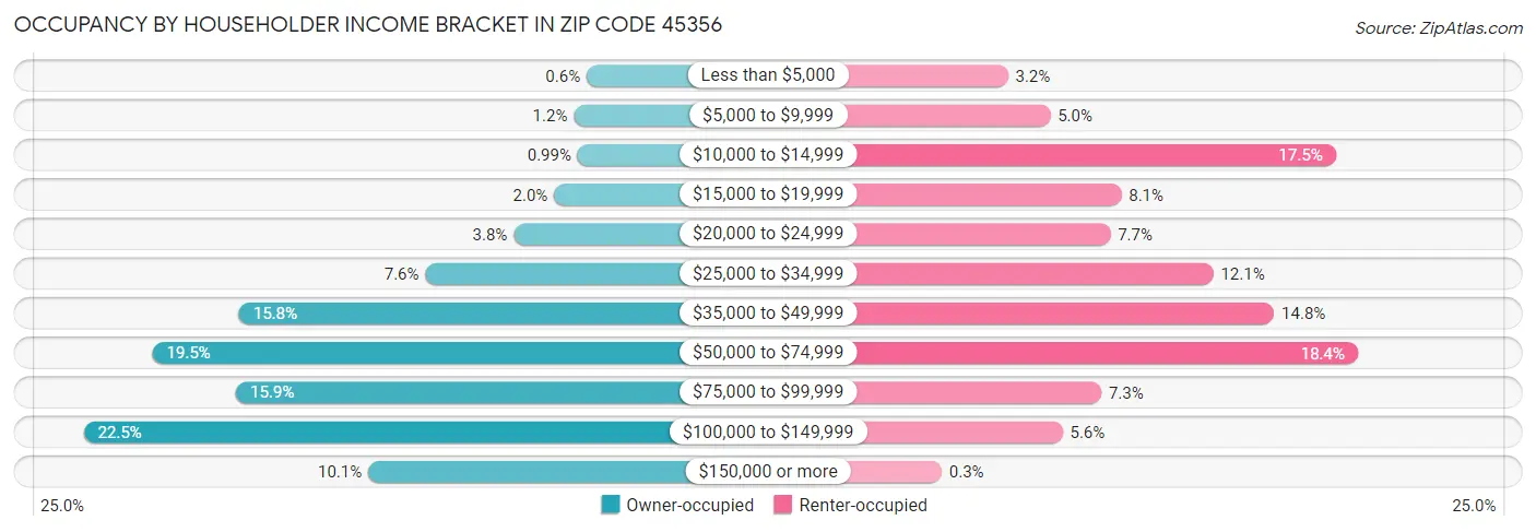 Occupancy by Householder Income Bracket in Zip Code 45356