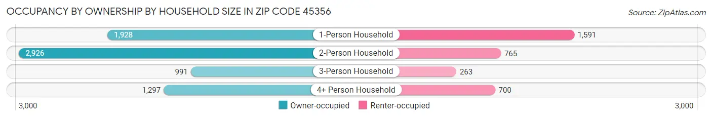 Occupancy by Ownership by Household Size in Zip Code 45356