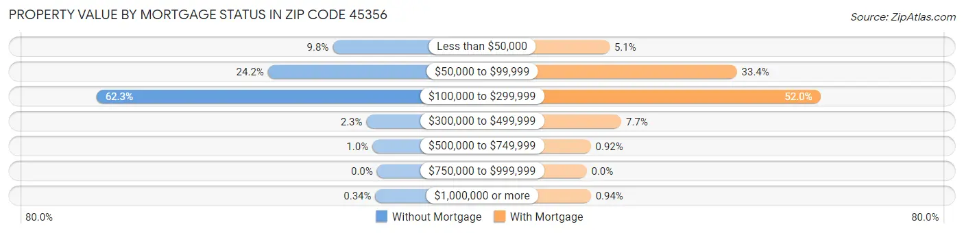 Property Value by Mortgage Status in Zip Code 45356