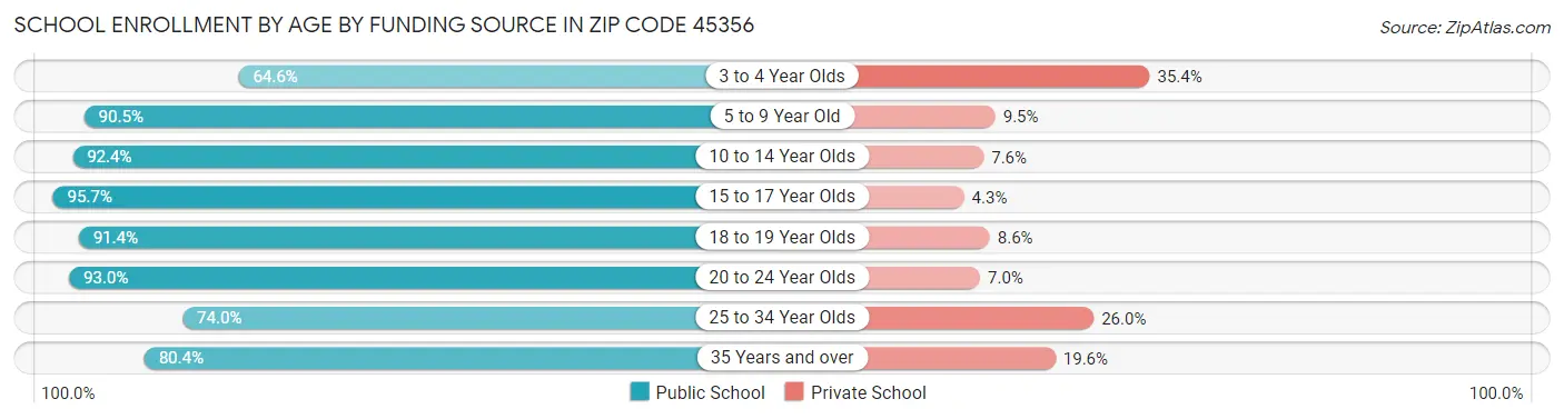 School Enrollment by Age by Funding Source in Zip Code 45356