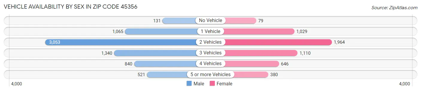 Vehicle Availability by Sex in Zip Code 45356