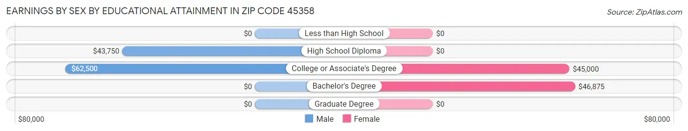 Earnings by Sex by Educational Attainment in Zip Code 45358